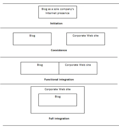 Fig. 1 - Blog e sito web aziendale: modelli di implementazione 