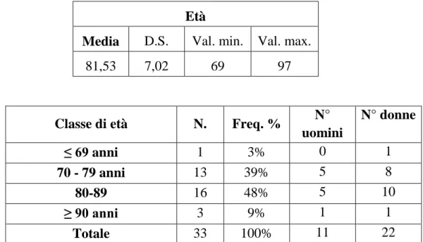 Tab. 1.1 Caratteristiche e distribuzione per età e per sesso dell’intero  campione  