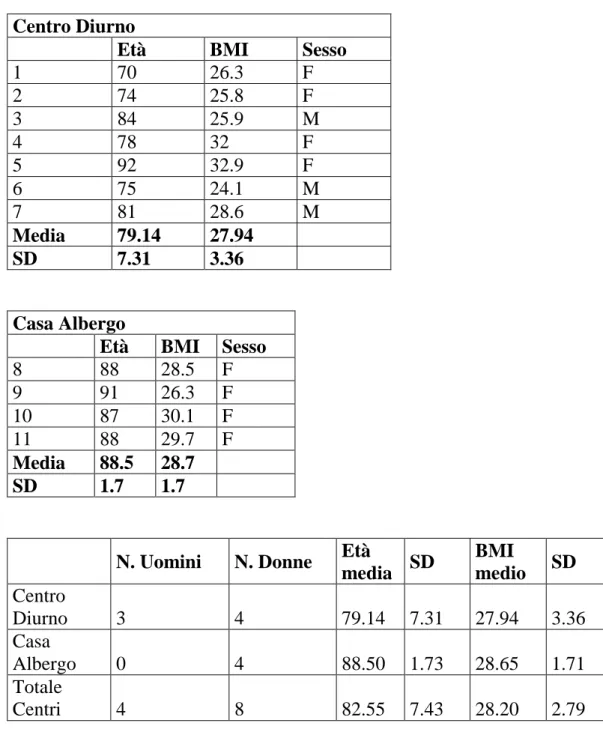 Tabella di distribuzione del campione rispetto a età, sesso, al BMI  Centro Diurno 