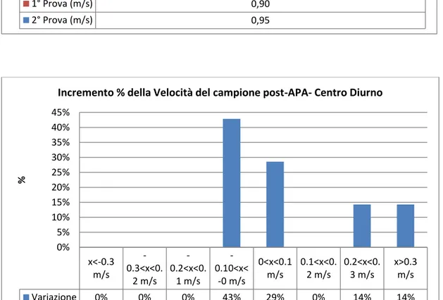 Diagramma di Variazione della  Velocità Media tra prima (pre-APA) e  seconda prova (post-APA) Casa Albergo