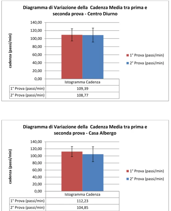 Diagramma di Variazione della  Cadenza Media tra prima e  seconda prova - Casa Albergo