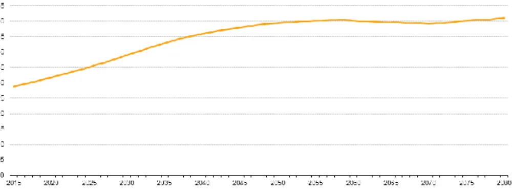 Figura 1.5 Proiezione relativa all’indice di dipendenza della popolazione anziana UE- UE-28 2015-2080