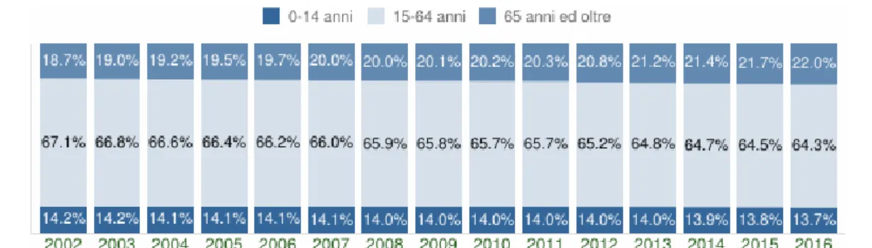 Figura 1.6 Struttura per età della popolazione dal 2002 al 2016. Fonte ISTAT, 2016. 