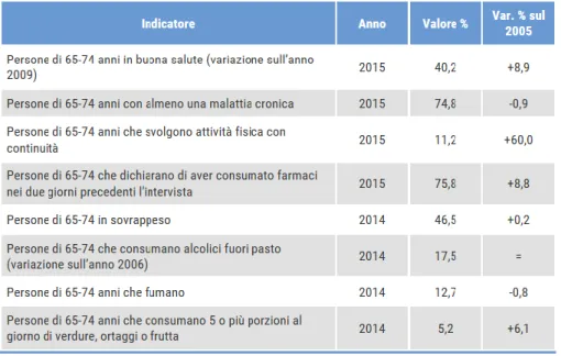 Tabella 1.8 Stili di vita e salute della popolazione in Italia. Fonte ISTAT, 2016.
