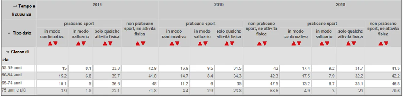 Tabella 1.9 Dati relativi alla pratica di attività fisica e sportiva nella popolazione  italiana over 55