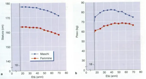 Figura 2.3 Modificazioni della statura (a) e del peso corporeo (b) di uomini e donne  fino all’età di 70 anni