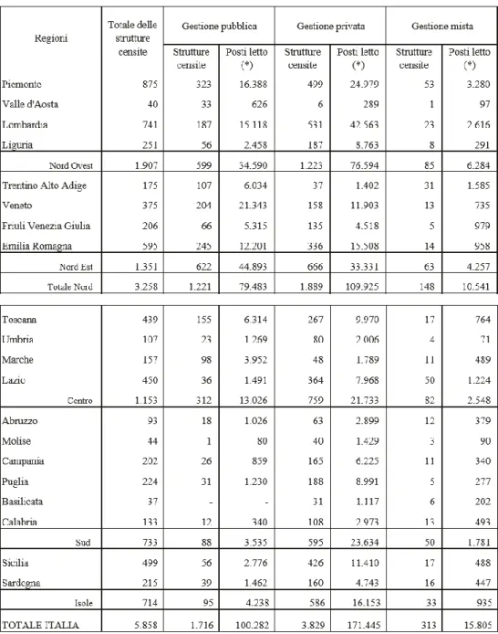 Tabella 3.3 STRUTTURE DI ACCOGLIENZA PER ANZIANI. DATI REGIONALI. Fonte  ISTAT.