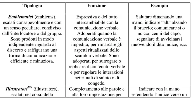 Tabella  – Classificazione dei gesti di Ekman e Friesen 