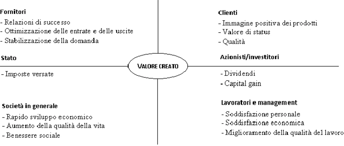 Figura 1.5 - La distribuzione del valore tra gli stakeholder 