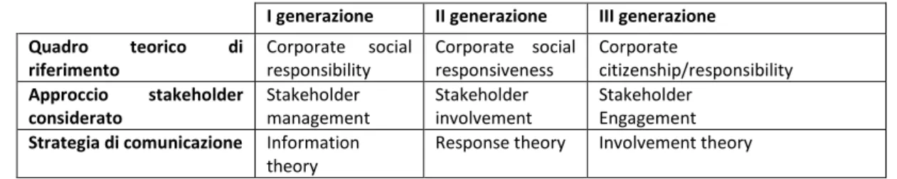 Tabella  2.2:  Evoluzione  del  concetto  di  engagement,  di  CSR  communication  in 