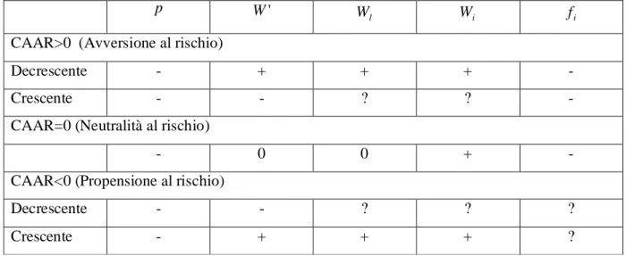 Tabella 1. Riepilogativa dei risultati di statica comparata nel modello di Ehrlich 