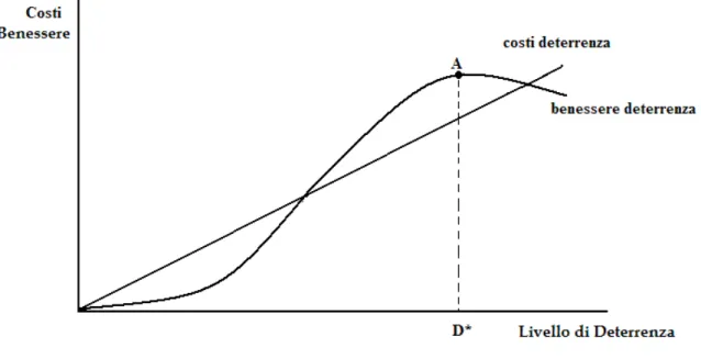 Figura 5: Costi e benefici deterrenza (Reynolds, 1973) 