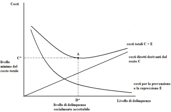 Figura 6: Costi e livello ottimale della delinquenza. (Bowles, 1982)   
