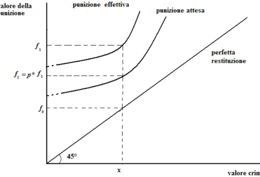 Figura 8: Effetti dell’incertezza sulla punizione (Cooter - Ulen) 