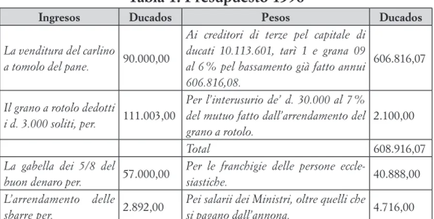 Tabla 1. Presupuesto 1596