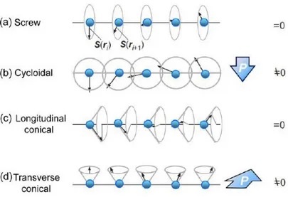 Figure 1.7: Schematic illustrations of types of spiral magnetic structure on a one- one-dimensional array of magnetic moments S(r)