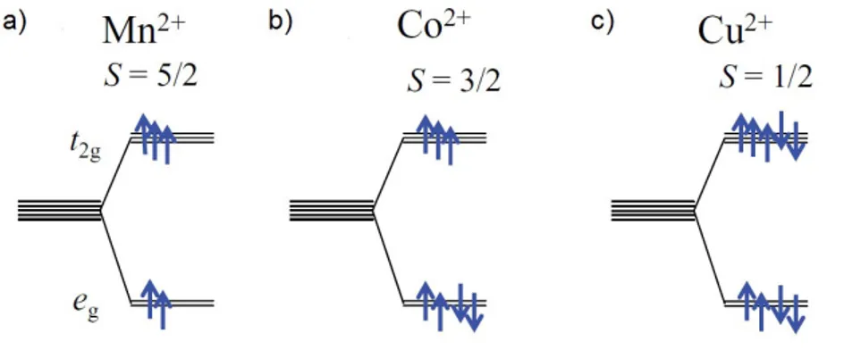 Figure 1.11: The electronic structure of d levels in a) Ba 2 MnGe 2 O 7 , b) Ba 2 CoGe 2 O 7 , and c) Ba 2 CuGe 2 O 7 , respectively.[9]