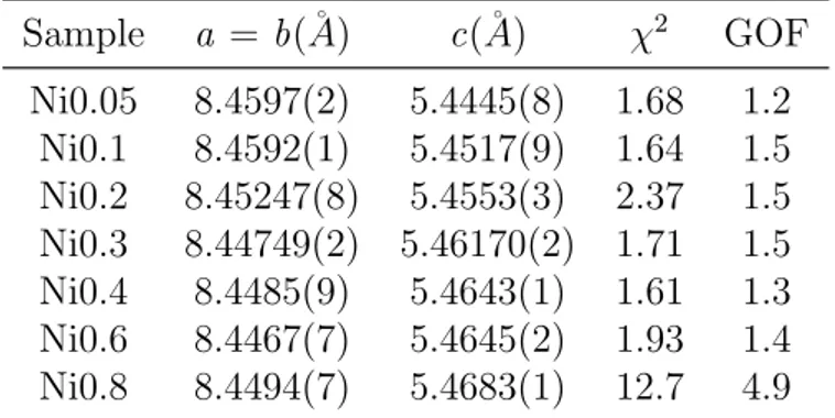 Table 3.2: XRD refinement data of Ba 2 Cu (1−x) Ni x Ge 2 O 7 samples. χ 2 and param- param-eter of Goodness Of Fit (GOF) increase with nickel amount, infact for higher x the fit is not perfect, due to spurious phases.