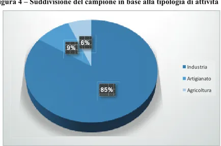 Figura 4 – Suddivisione del campione in base alla tipologia di attività 