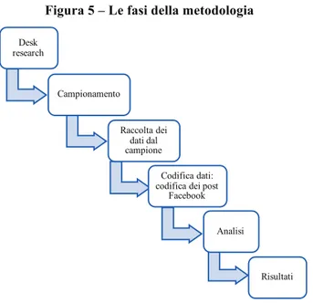 Figura 5 – Le fasi della metodologia 