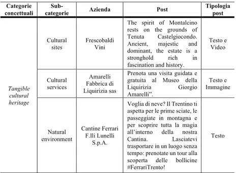 Tabella 3 – Categorie concettuali e sottocategorie del cultural heritage:  alcuni esempi di codifica dei post 