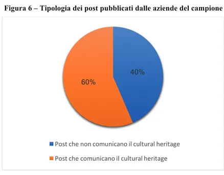 Figura 6 – Tipologia dei post pubblicati dalle aziende del campione 