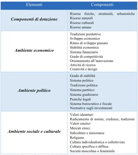 Tabella 1 – Elementi e componenti della country reputation  Elementi  Componenti 