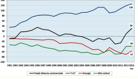 Figura 2 – Il contributo delle 4A del made in Italy al saldo della bilancia  commerciale italiana 1991-2013 