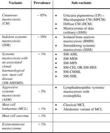 TABLE I. CLASSIFICATION OF MASTOCYTOSIS (WHO)  Variants  Prevalence  Sub-variants 