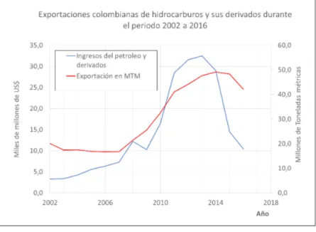 Figura 1. Exportaciones de petróleo y sus derivados en Colombia 2002 – 