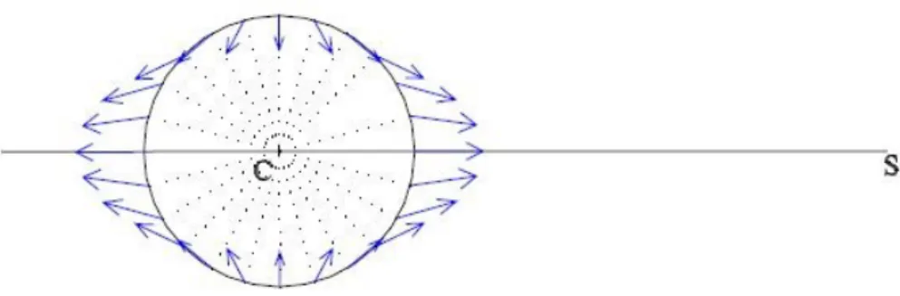 Figura 3.5: Schema dell' andamento della forza mareale provocata dall' attrazione solare sulla Terra.