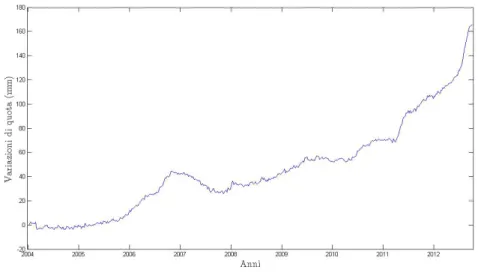Figura 4.3: Misura del sollevamento nel periodo 2004-2012 rilevato da una stazione GPS nel Rione Terra a Pozzuoli
