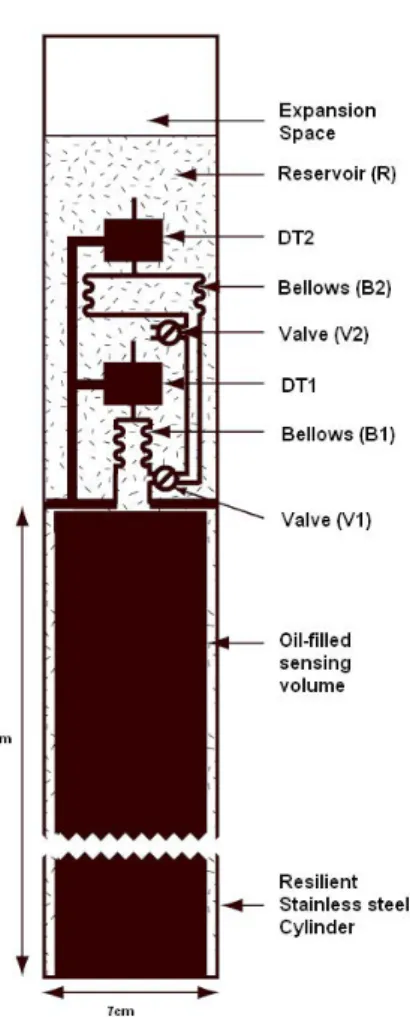 Figura 4.7: Rappresentazione schematica di un dilatometro Sacks-Evertson.