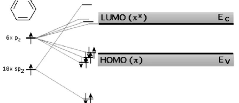 Figure  1.3  -  Band  structure  of  a  Carbon  ring.  It  can  be  seen  that  an  energy  gap 