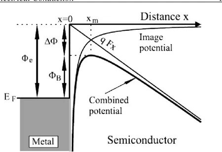 Figure  1.6  -  Schematic  of  barrier  level  for  Schottky-Richardson  thermionic 