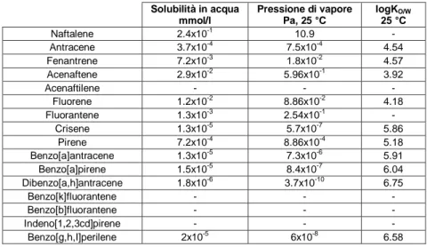 Tabella 1.1 - Alcuni parametri chimico- fisici dei 16 IPA prioritari secondo l’EPA.