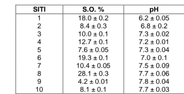Tabella 3.1 - Valori medi ± errore standard di sostanza organica% e pH riscontrati per siti 