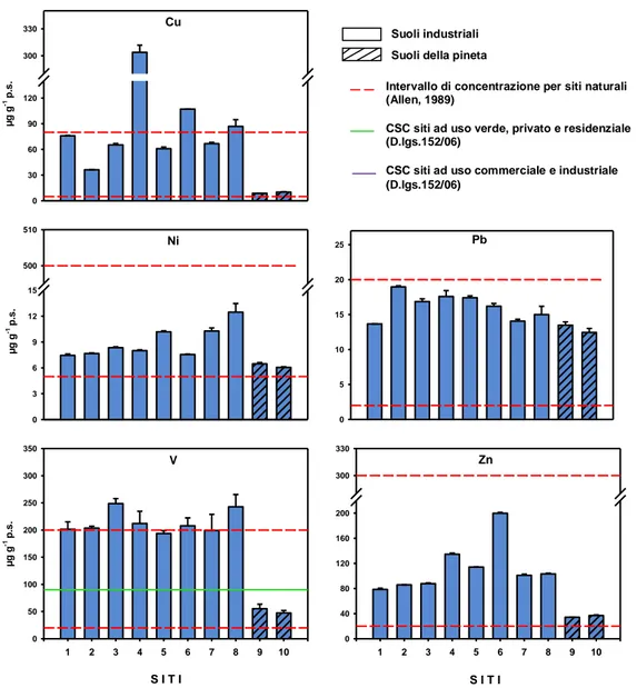 Figura 3.3 - Concentrazioni medie ± errore standard degli elementi nei suoli oggetto di indagine
