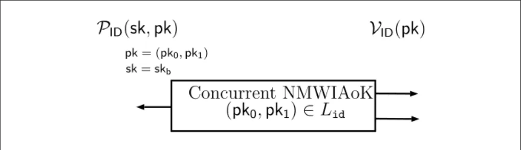 Figure 3.4 Our 3-round identification scheme Π ID from our 3-round concur- concur-rent NMWIAoK.