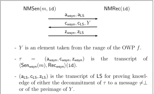 Figure 3.5 Informal description of our 3-round NM commitment scheme Π 1−1NMCom .
