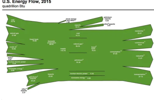 Figure I.3 Energy consumption by sector [[3]] 