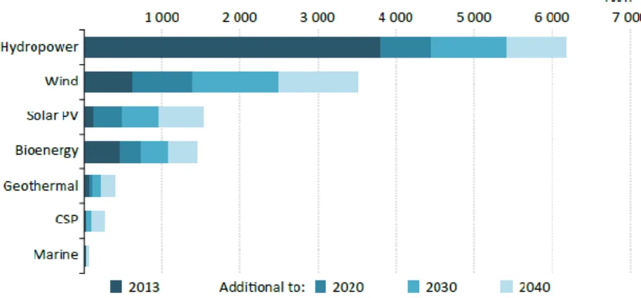 Figure I.7 Global renewables-based electricity generation by technology  in the New Policies Scenario [1] 