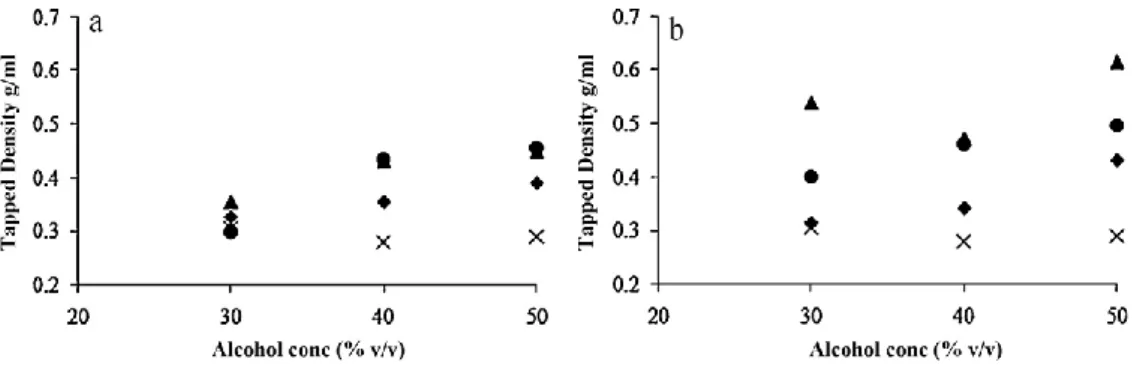 Fig. 18. Tapped density versus alcohol content in the liquid feed of RawN (X) and N-AA: (▲) 