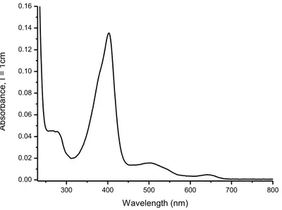 Figure  4.3.  UV/Vis-spectrum  of  1.41  μM  HRPC  in  10  mM  MES  buffer,  pH  =  5