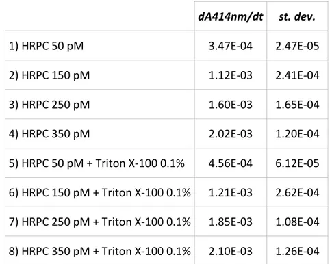 Table  4.1.  Rate  of  ABTS· -   formation  for  HRPC  concentrations  between  50  and 350 pM in absence and presence of Triton X-100 