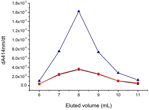 Figure 4.17. Enzymatic activity in the fractions 6 to 11 immediately after preparation 