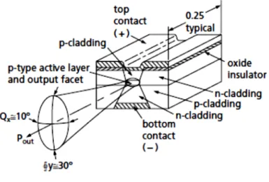 Figure 1.12 Schematic of a double hetero structure index-guide diode laser 