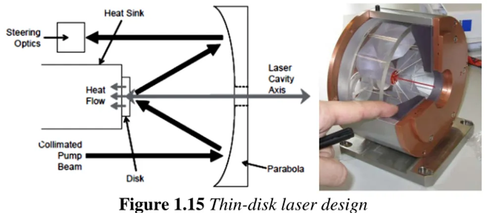 Figure 1.15 Thin-disk laser design 