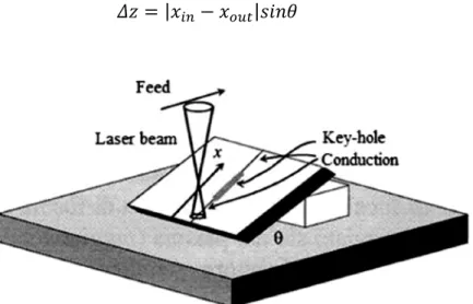 Figure 2.9 Test to find the field depth in which key-hole occurs 