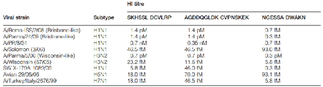 Table  2.1  Interaction  of  SKHSSLDCVLRP,  AGDDQGLDKCVPNSKEK,  and  NGESSADWAKN  peptides  with  viral  HA